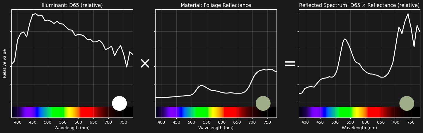 Illuminant applied to a surface and reflected spectrum