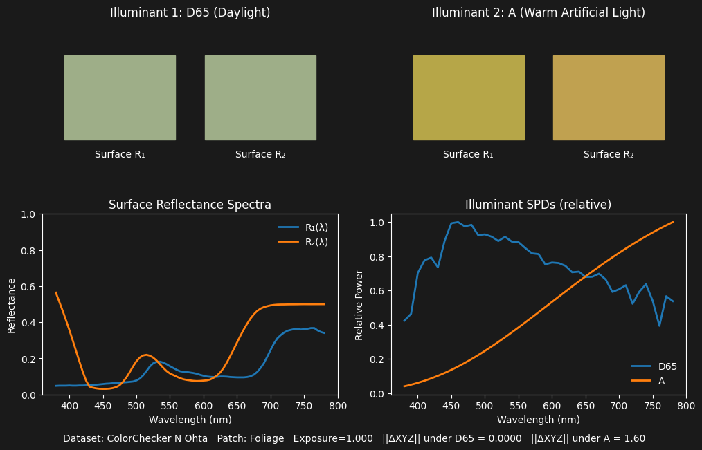 Two similar materials under two illuminants