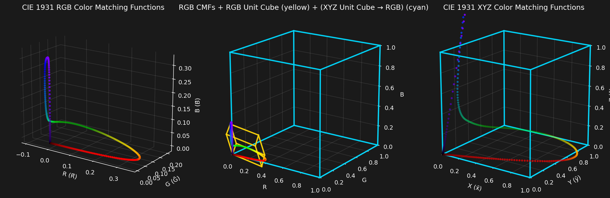 RGB to XYZ basis function transform