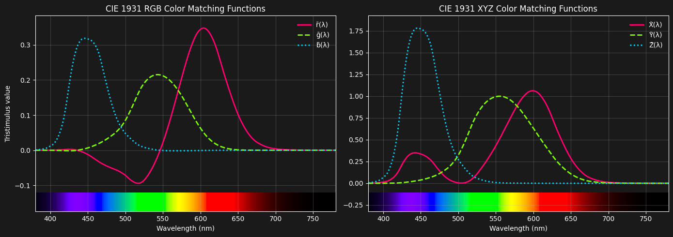 RGB and XYZ functions